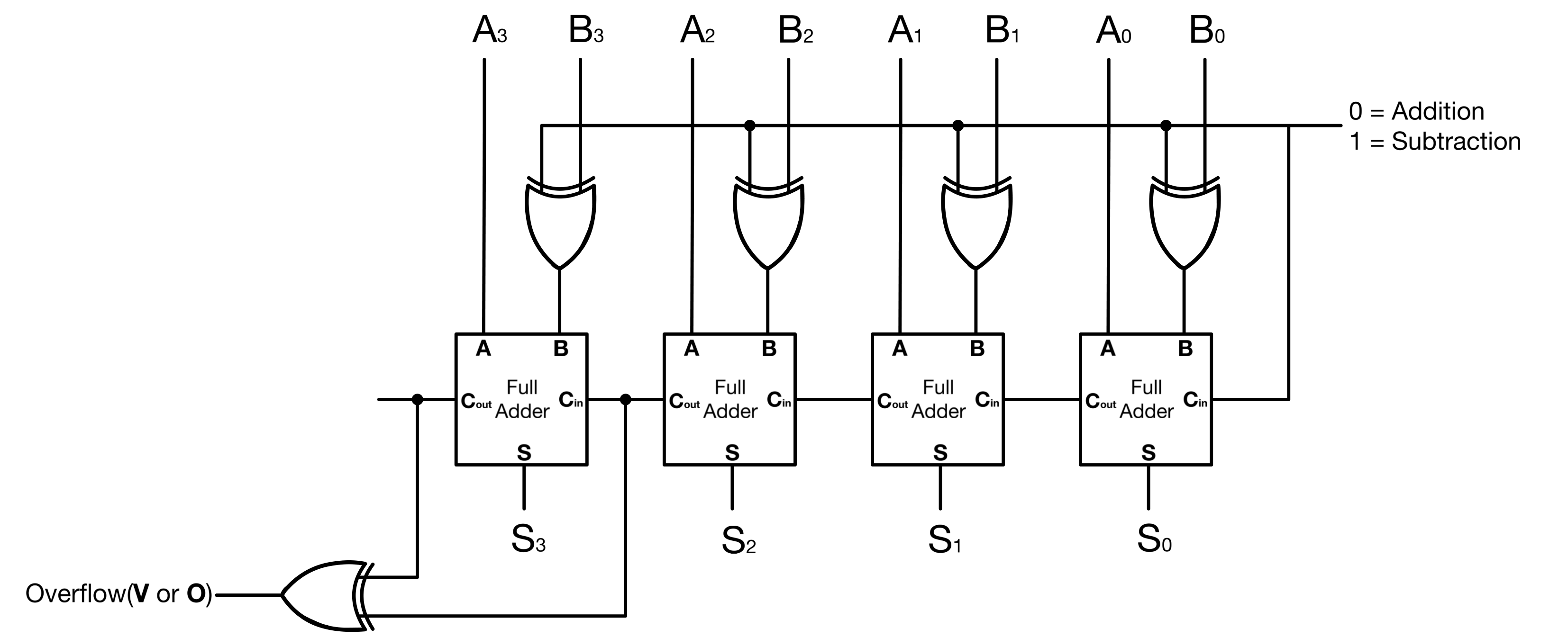 Figure 1: Full Subtractor With Overflow Check)