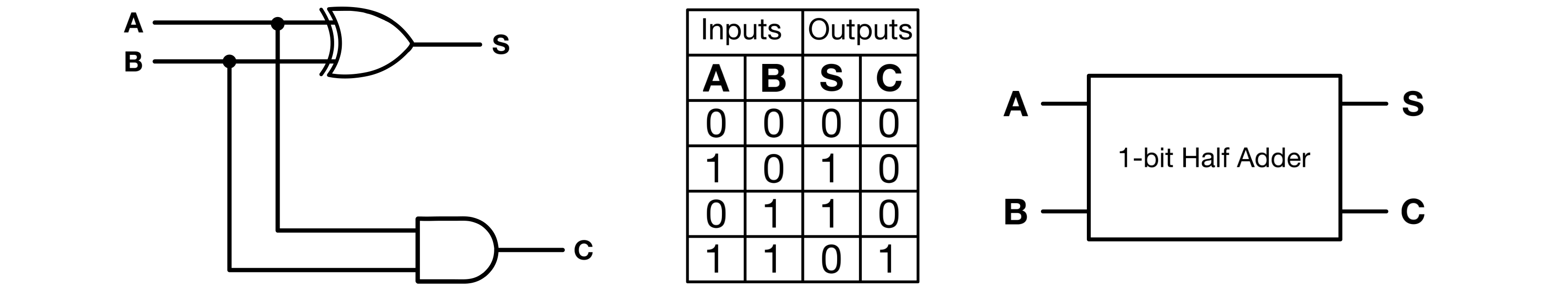 Figure 1: Half-adder- Schematic, Truth table, and Symbol