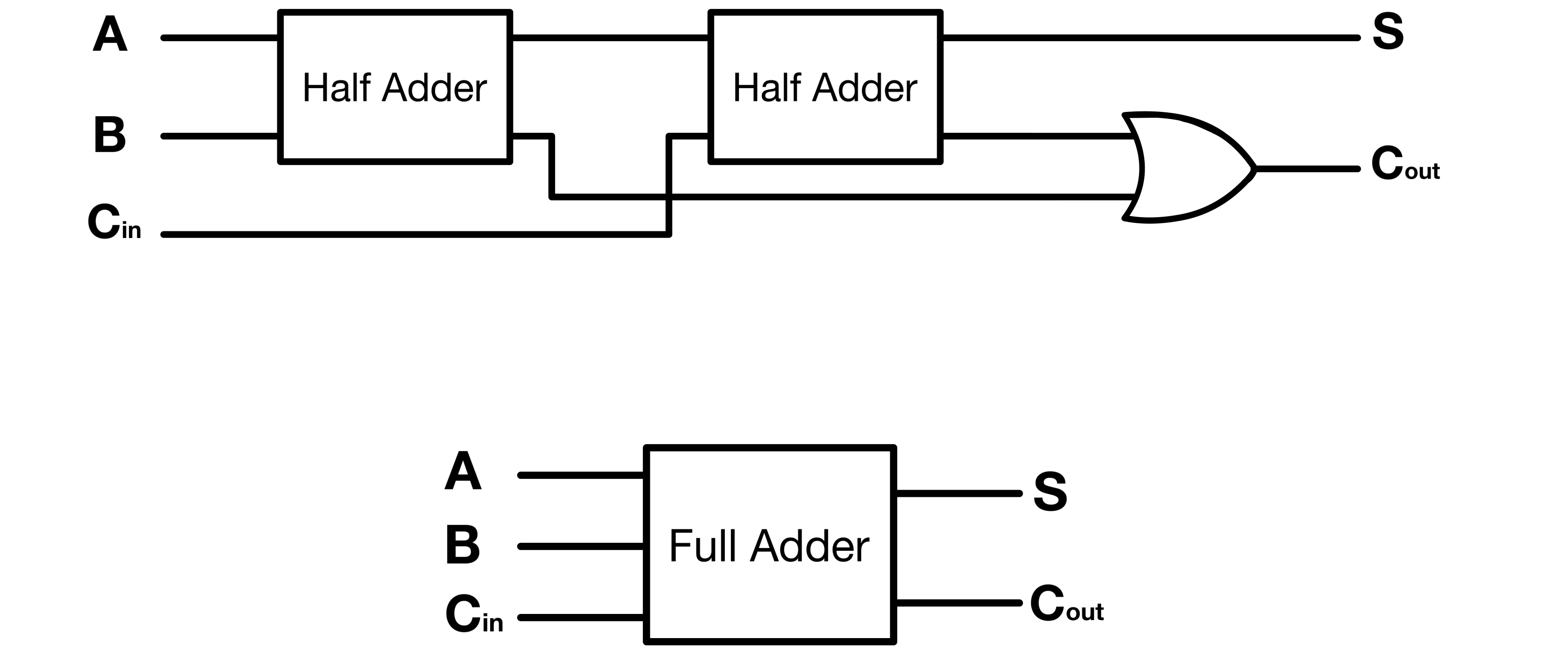 Figure 3: Full-adder- Block diagram using two Half-adders