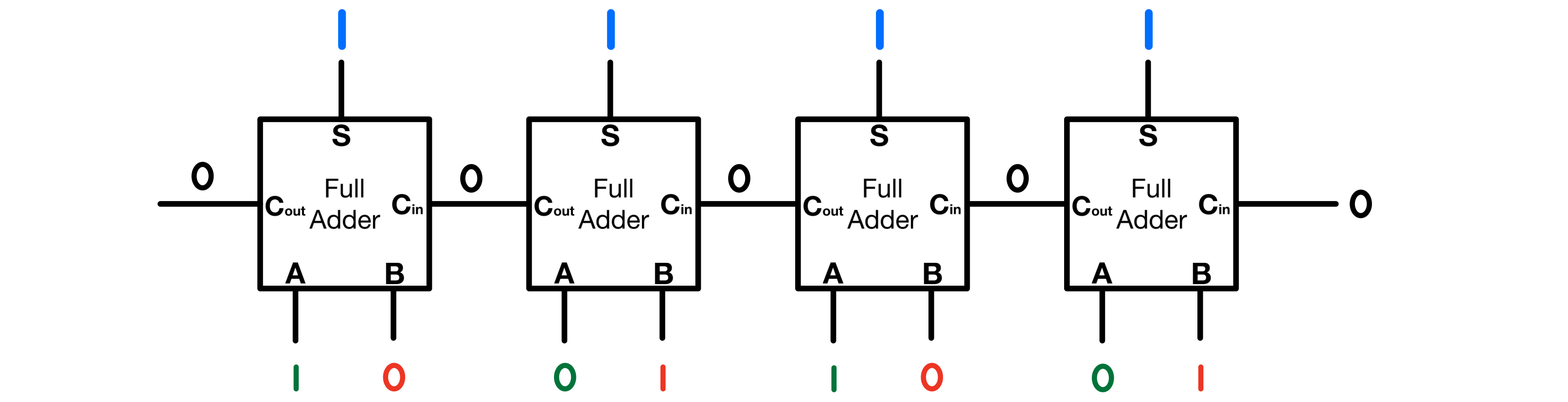 Figure 4: Addition of 1010 and 0101 Using a Full Adder