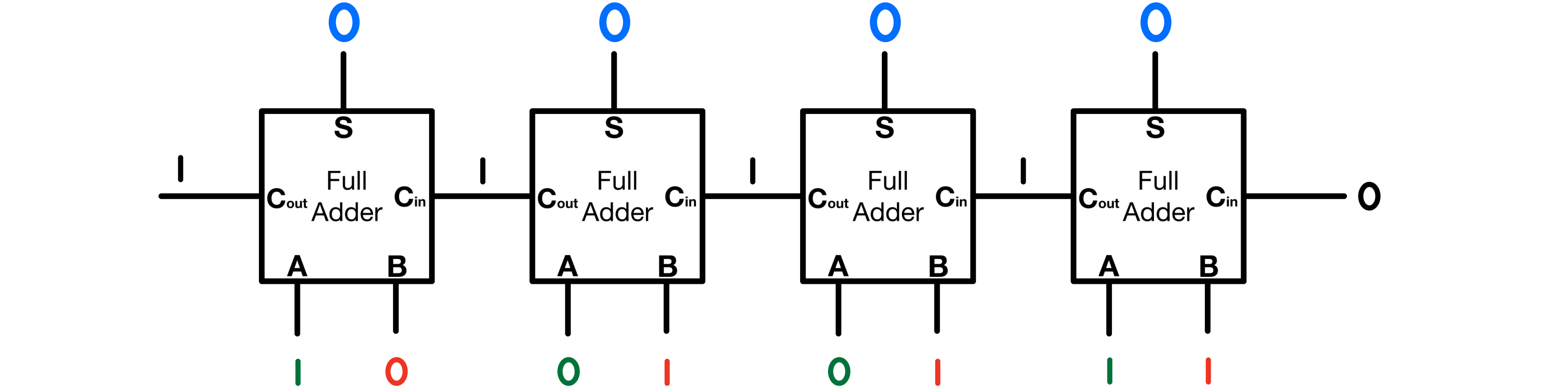Figure 5: Addition of 1001 and 0111 Using a Full Adder