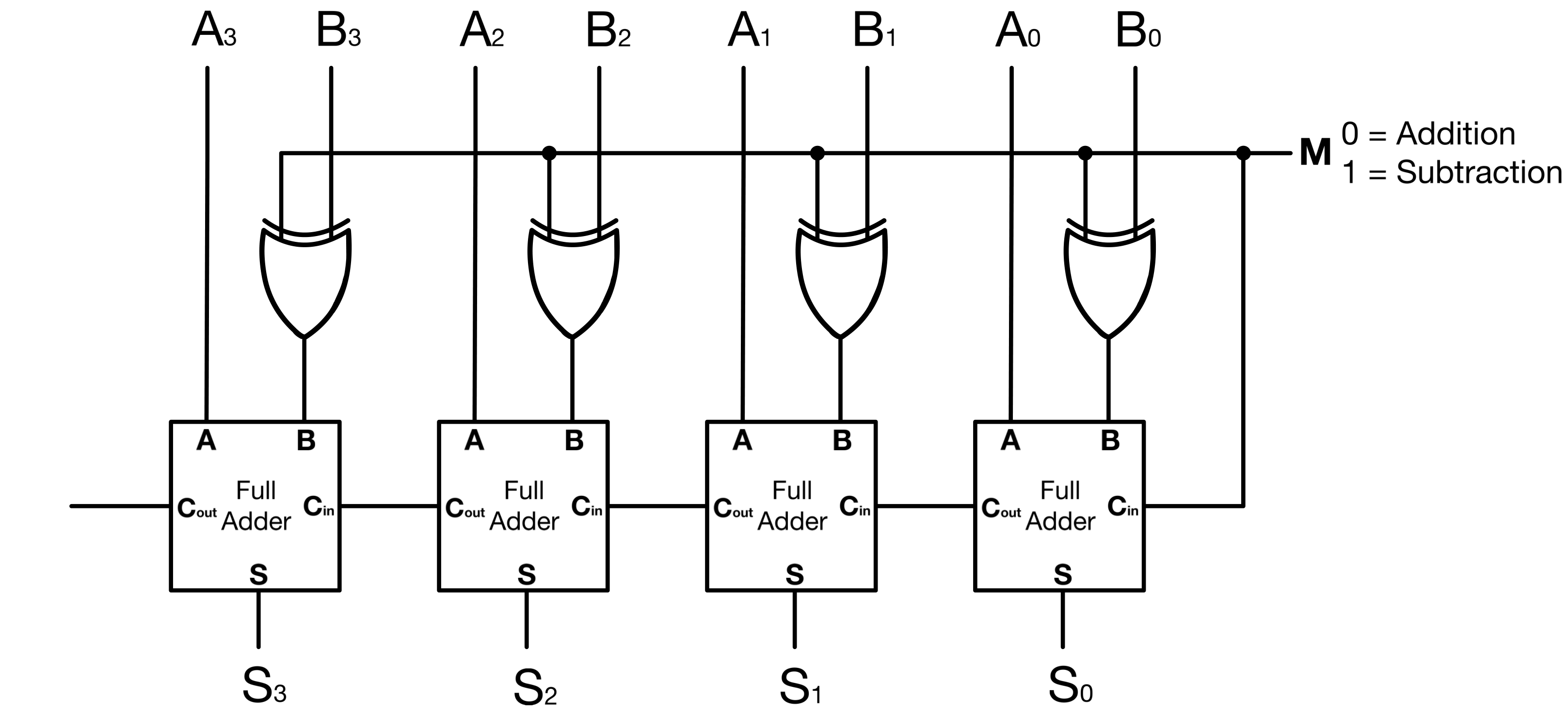 Figure 6: 4-bit Binary Subtractor Block Diagram