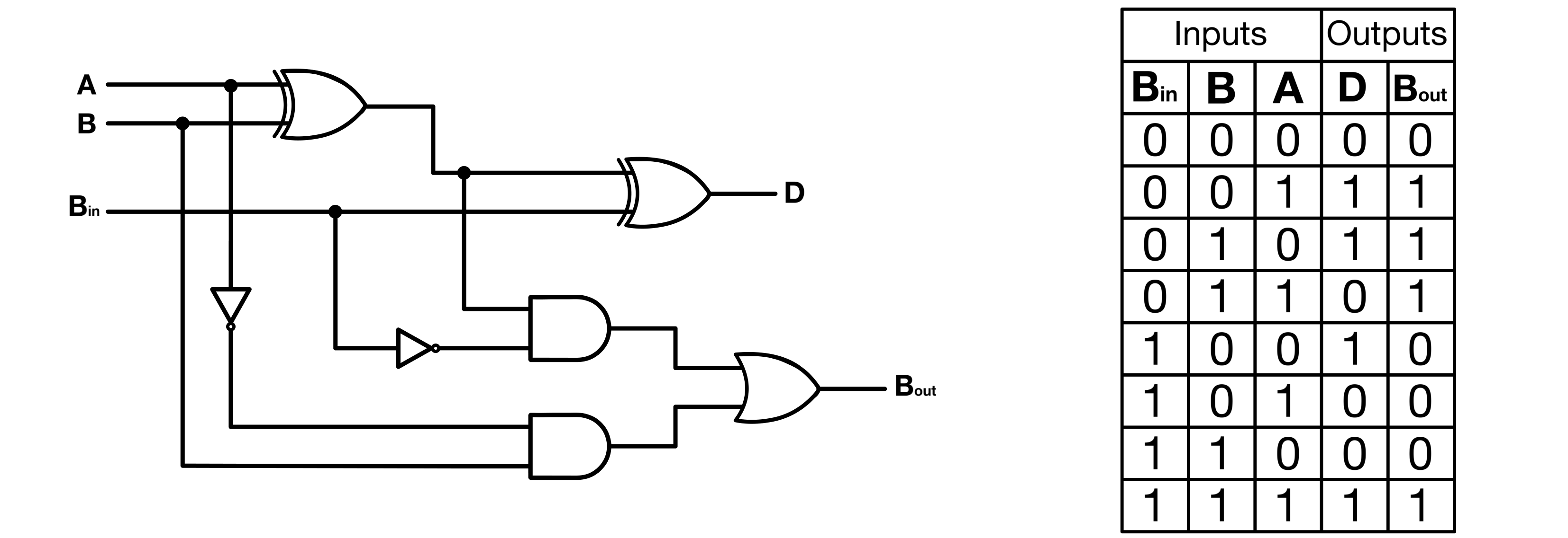 Figure 7: Full Subtractor Circuit and Truth Table