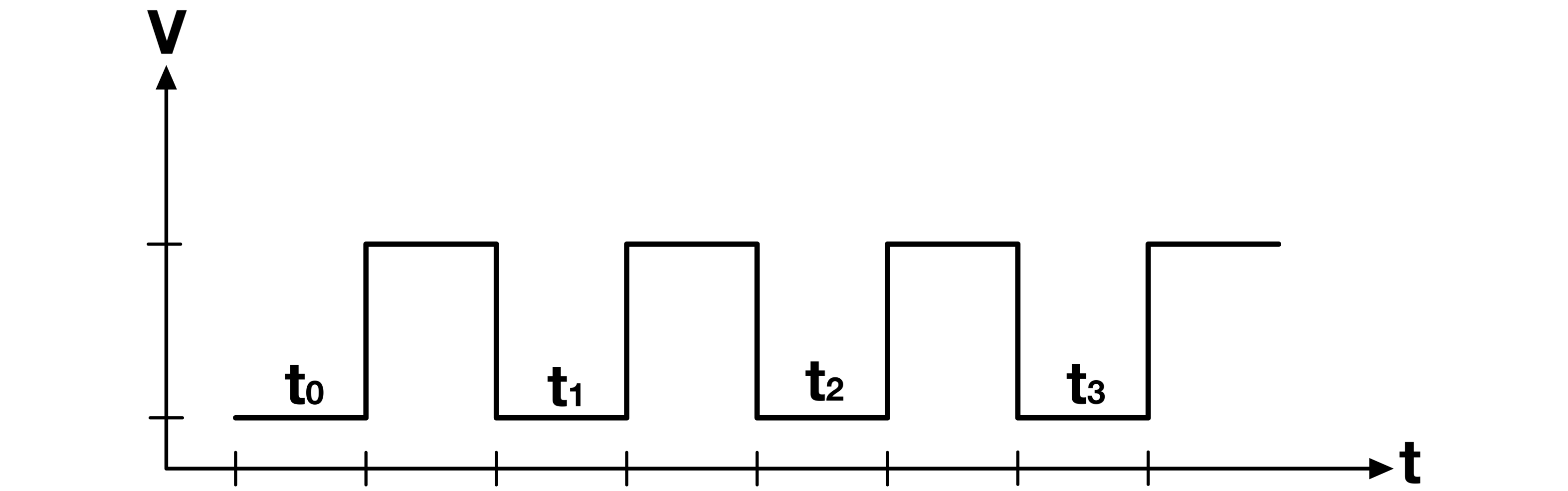 Figure 1: Micro steps (t) within a clock cycle
