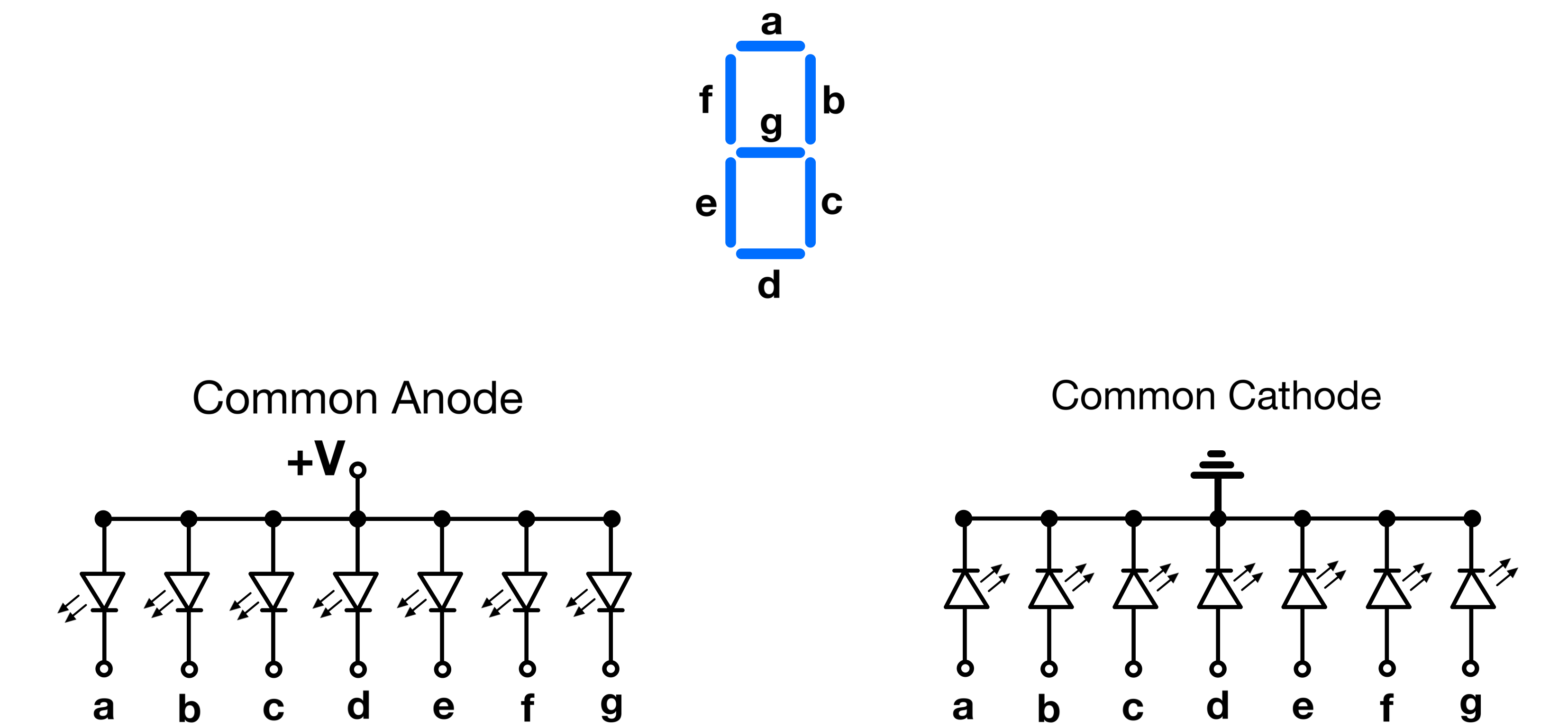 Figure 1: Common Anode vs Common Cathode 7 Segment LED