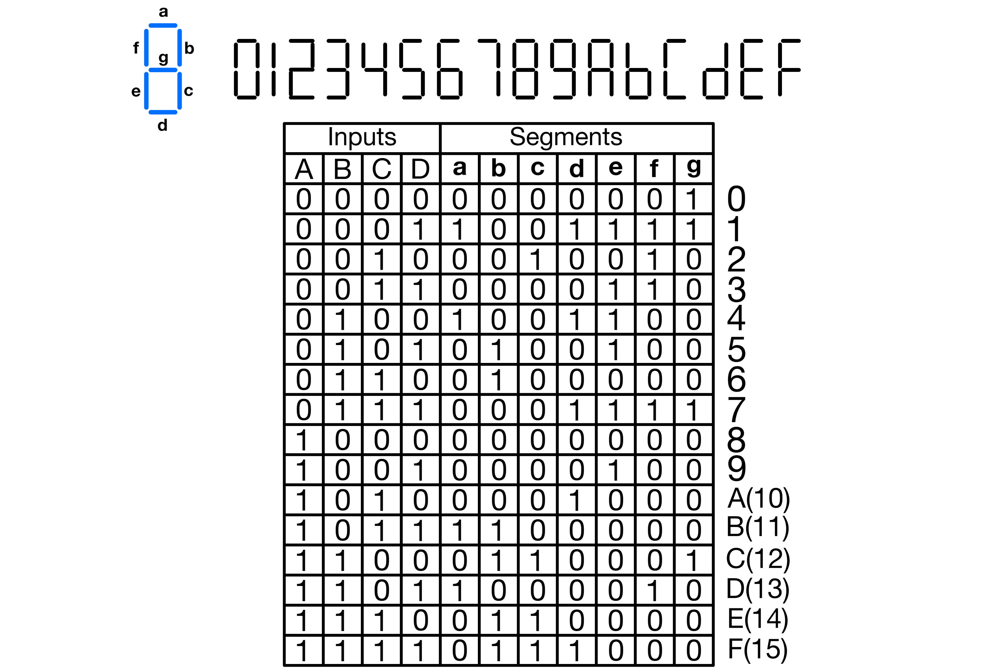 Figure 2: Segments State for Every Digit