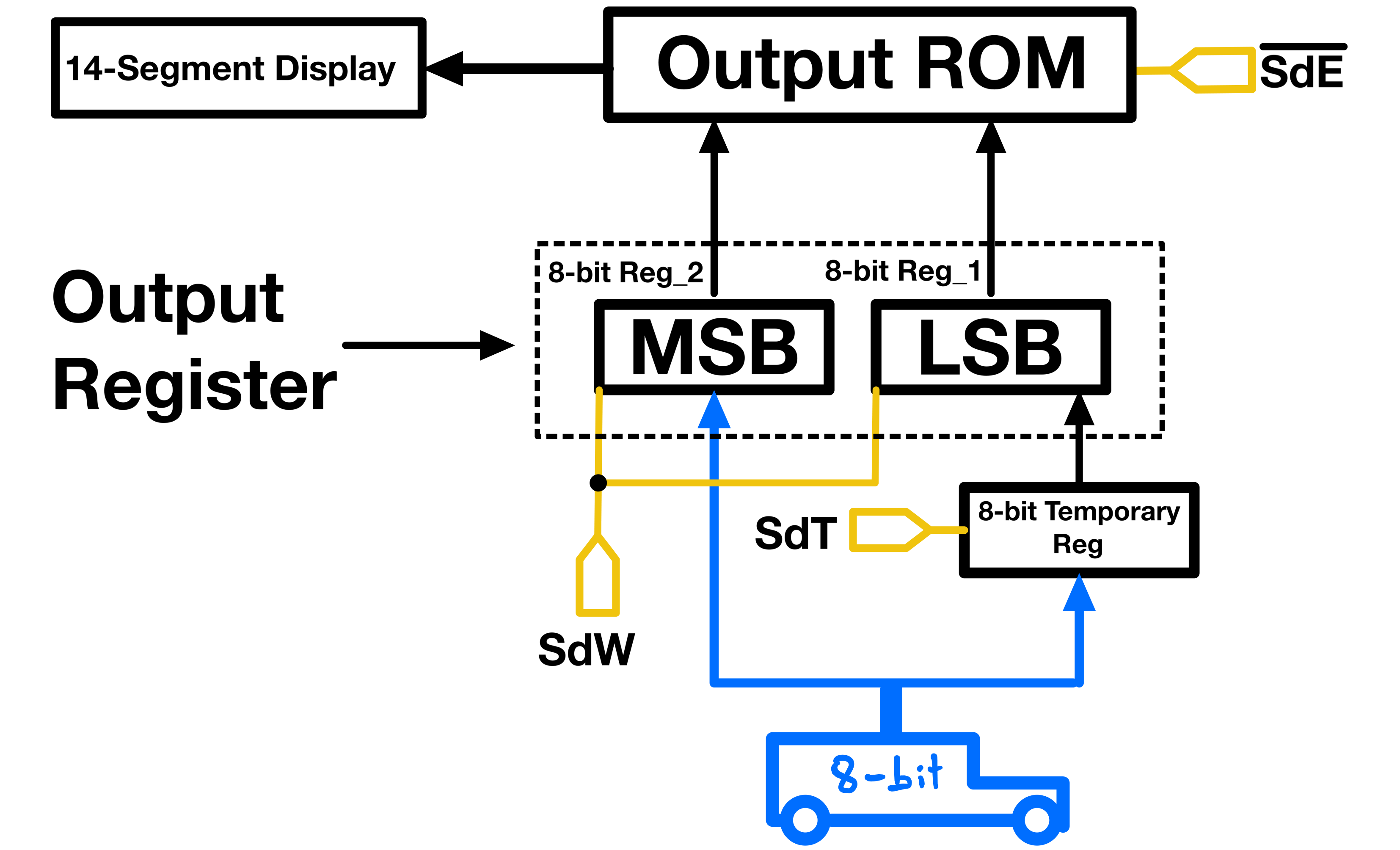 Figure 6: Output Word Latching