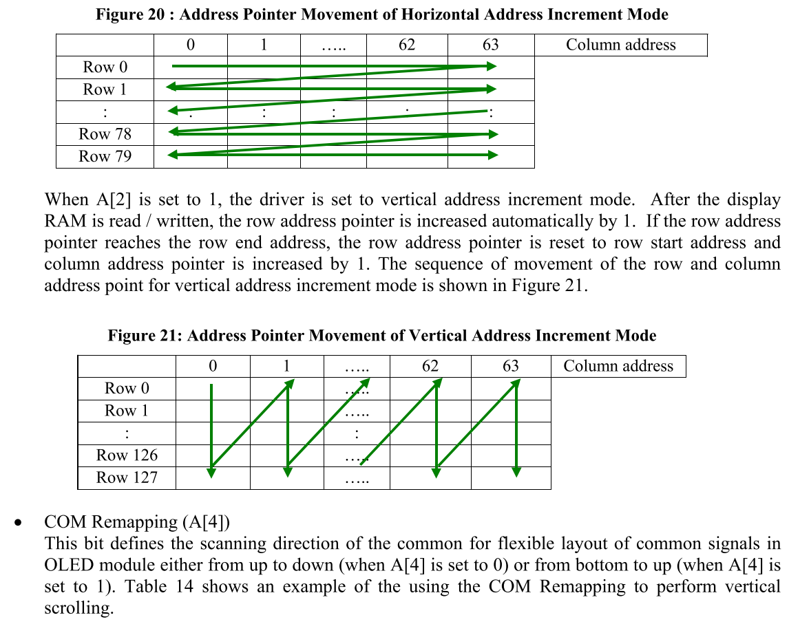 Figure 4: Examples of Address Pointer Movement - Solomon Systech