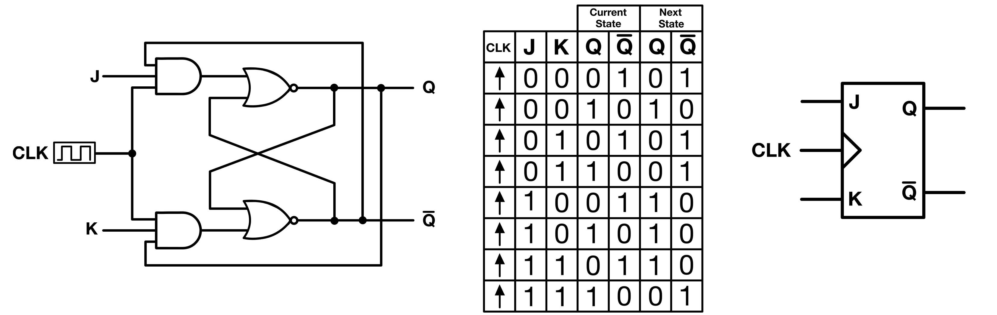 Figure 2: JK flip-flop- Schematic, Truth table, and Symbol