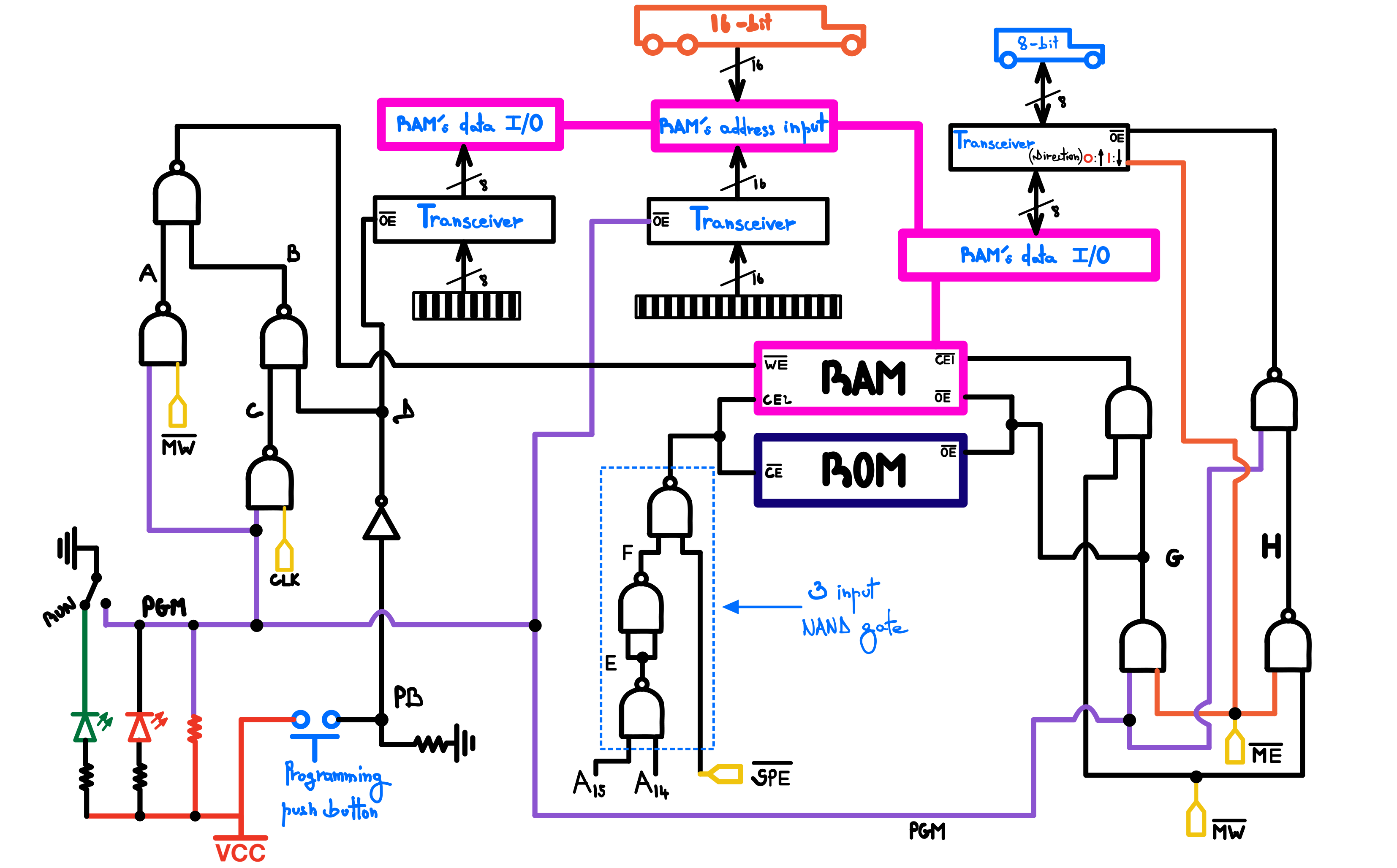 Figure 5: RAM Overview Diagram