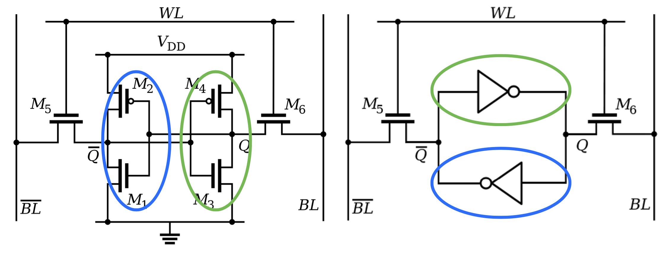 Figure 3: 6T SRAM Cell (Inverters are circled)