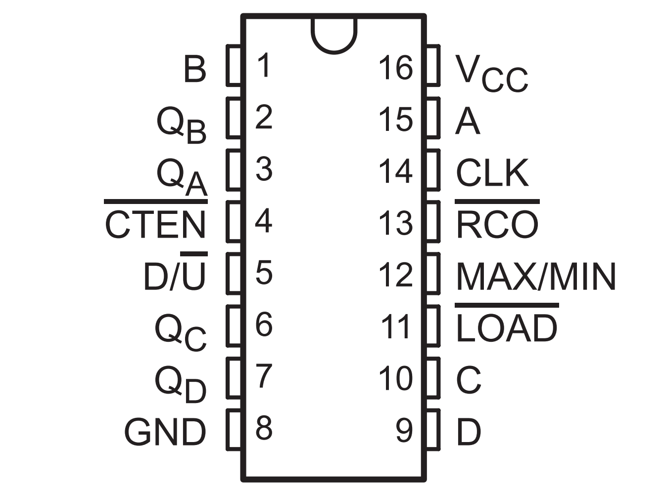 Figure 8: 74HCT191 pinout-