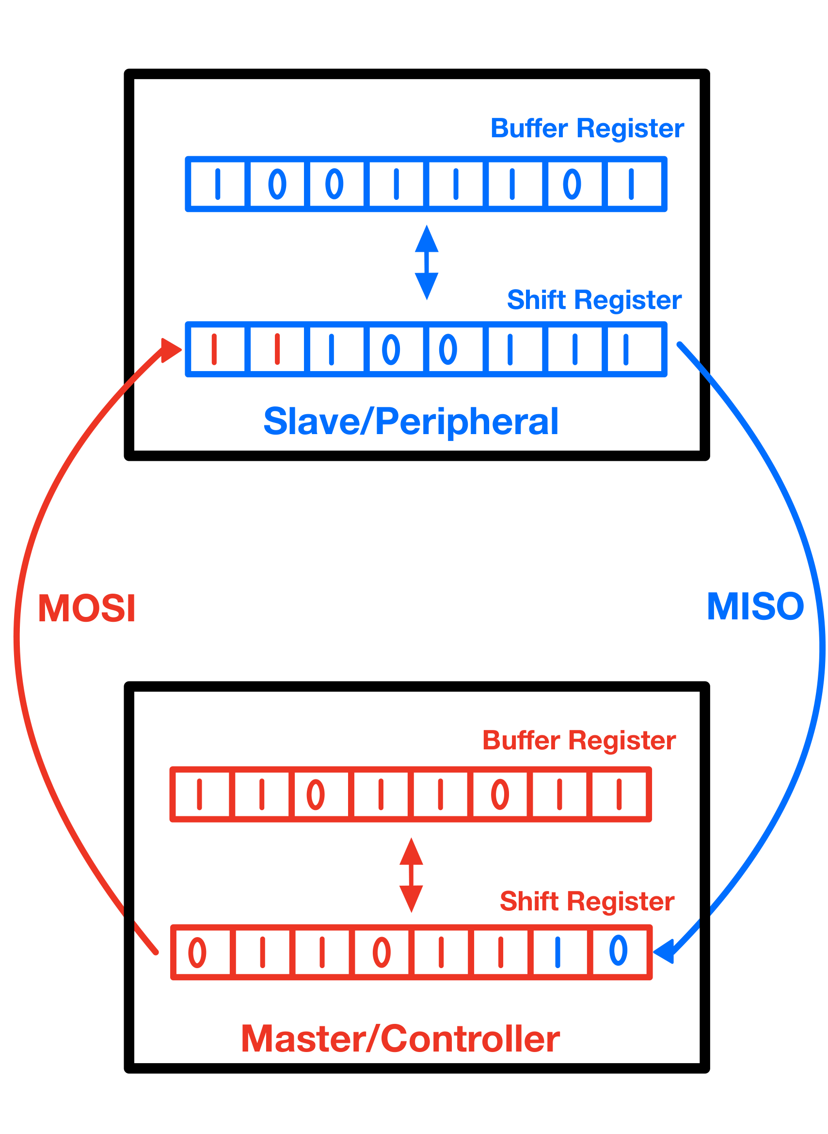 Figure 1: SPI shift-register model
