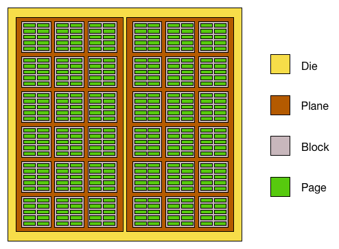 Figure 3: NAND Flash Die Layout
