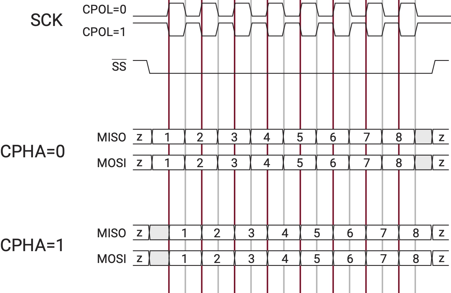 Figure 2: SPI Clock Polarities
